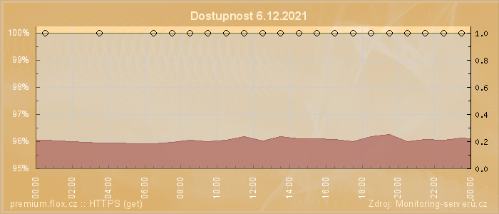 Graf dostupnosti