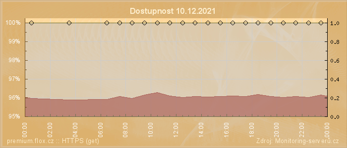 Graf dostupnosti