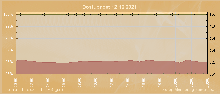 Graf dostupnosti