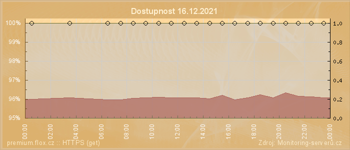 Graf dostupnosti