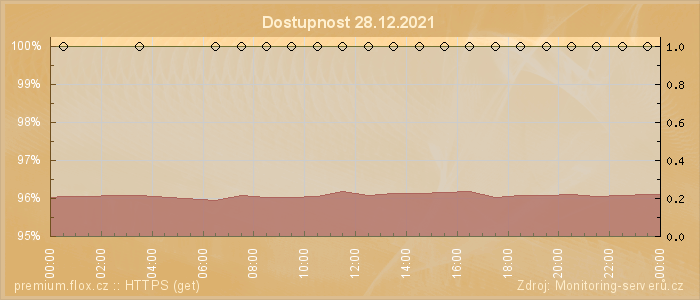 Graf dostupnosti