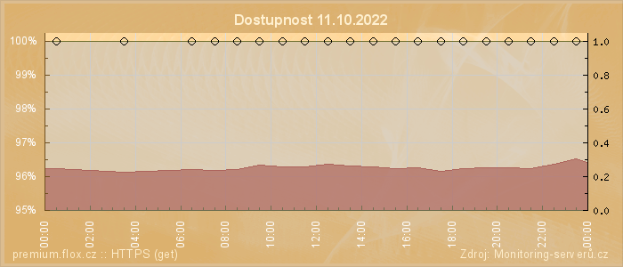 Graf dostupnosti