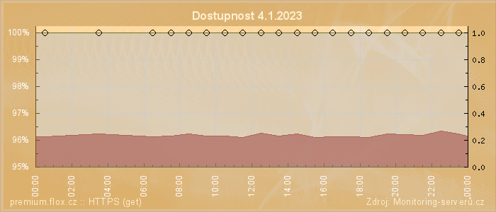 Graf dostupnosti