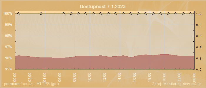 Graf dostupnosti