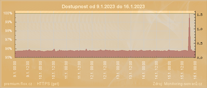 Graf dostupnosti