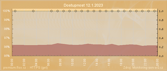 Graf dostupnosti