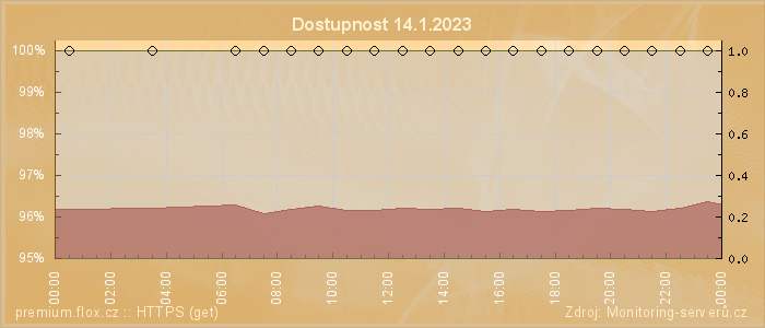 Graf dostupnosti