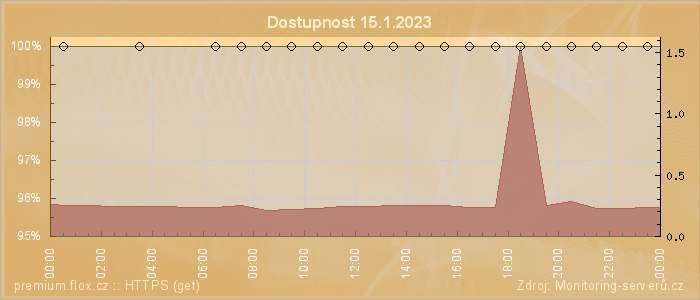 Graf dostupnosti