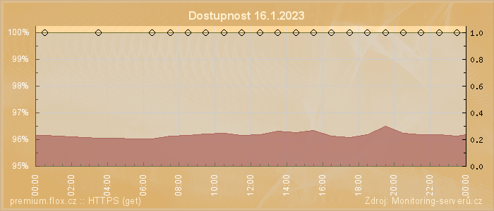 Graf dostupnosti