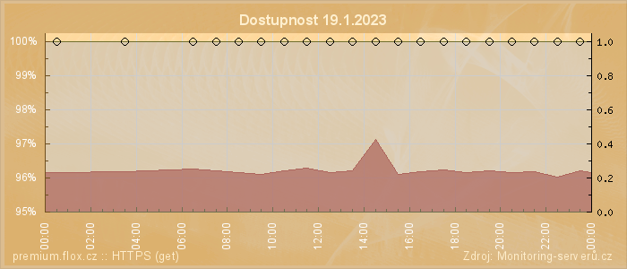 Graf dostupnosti