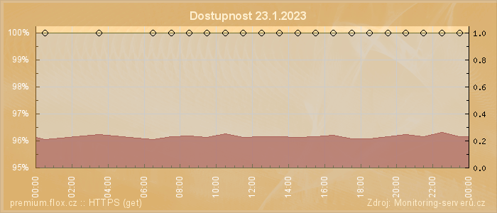 Graf dostupnosti