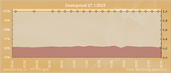 Graf dostupnosti