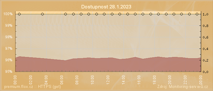 Graf dostupnosti