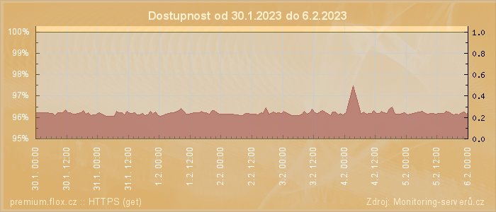 Graf dostupnosti