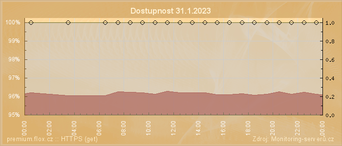 Graf dostupnosti