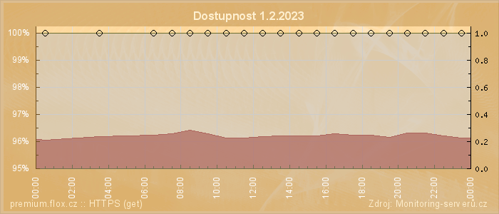 Graf dostupnosti