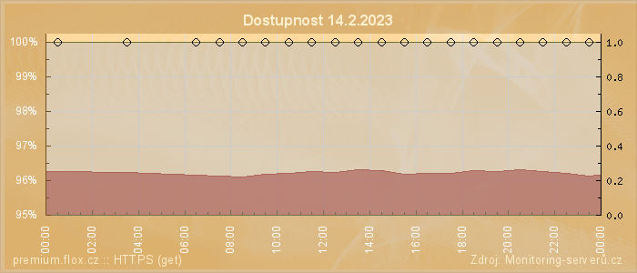 Graf dostupnosti