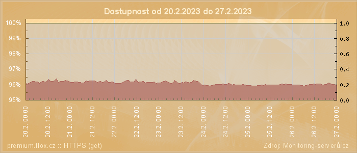 Graf dostupnosti