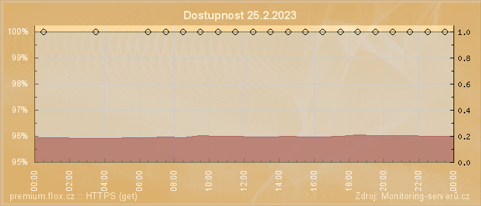 Graf dostupnosti