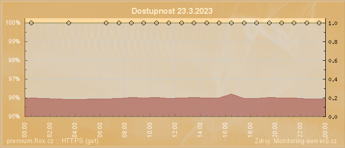 Graf dostupnosti