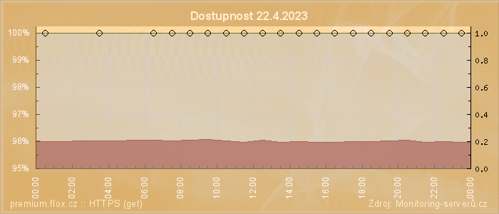 Graf dostupnosti