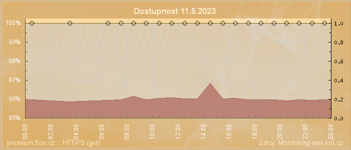 Graf dostupnosti