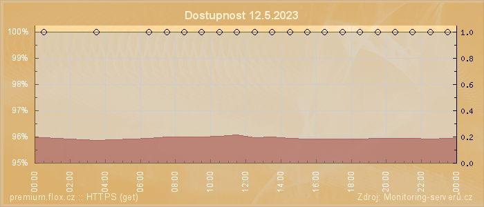 Graf dostupnosti