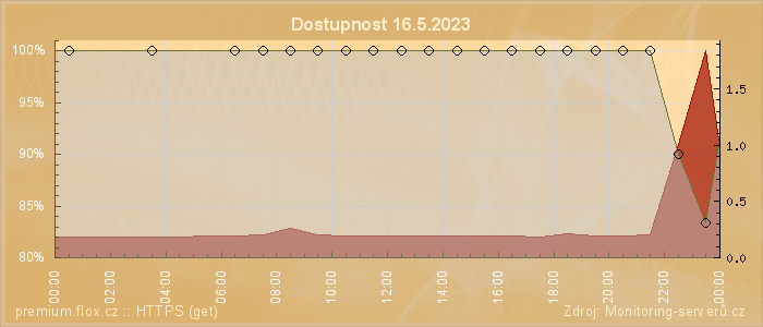 Graf dostupnosti