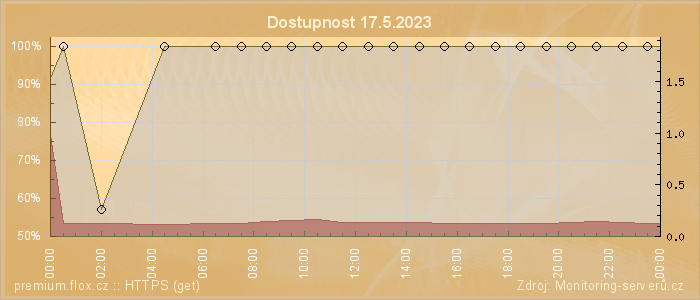 Graf dostupnosti