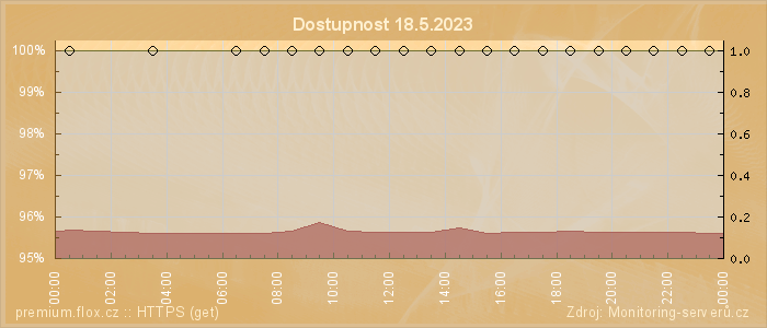 Graf dostupnosti