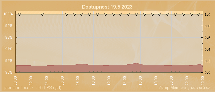 Graf dostupnosti