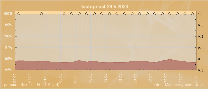 Graf dostupnosti