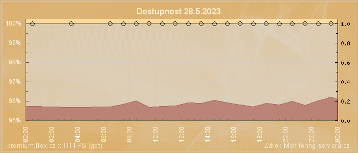 Graf dostupnosti