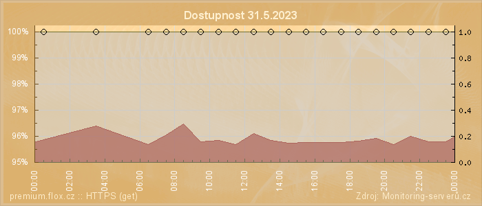 Graf dostupnosti