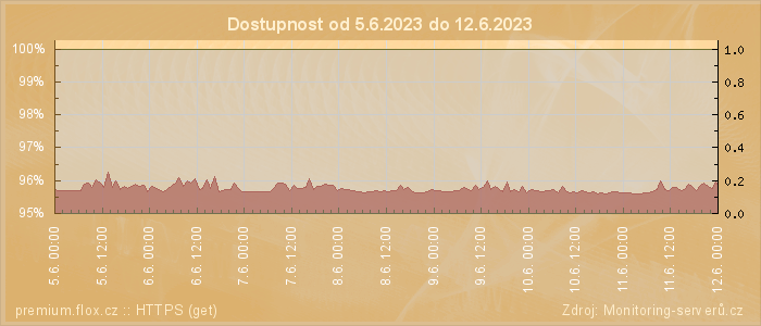 Graf dostupnosti