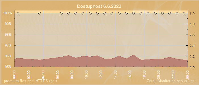 Graf dostupnosti