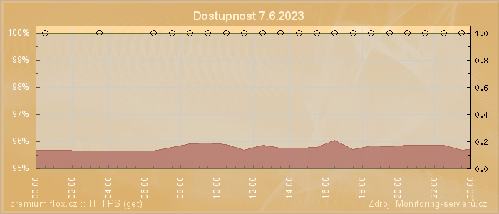 Graf dostupnosti