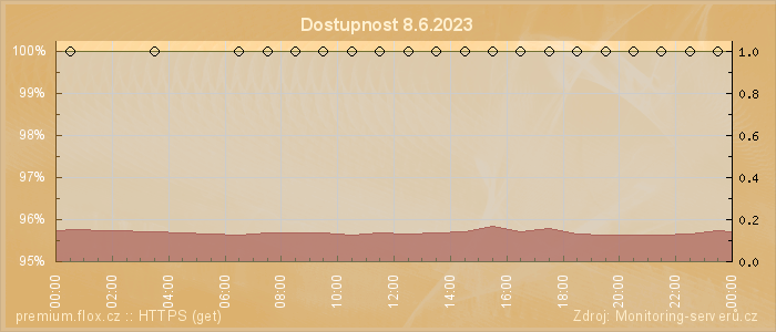 Graf dostupnosti