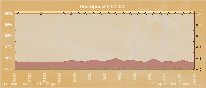 Graf dostupnosti