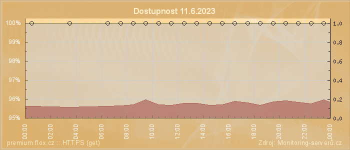 Graf dostupnosti