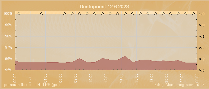 Graf dostupnosti