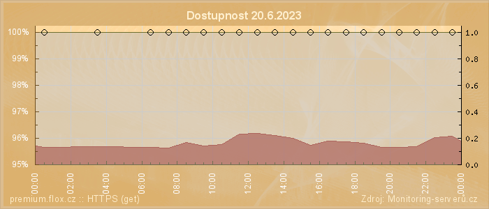 Graf dostupnosti