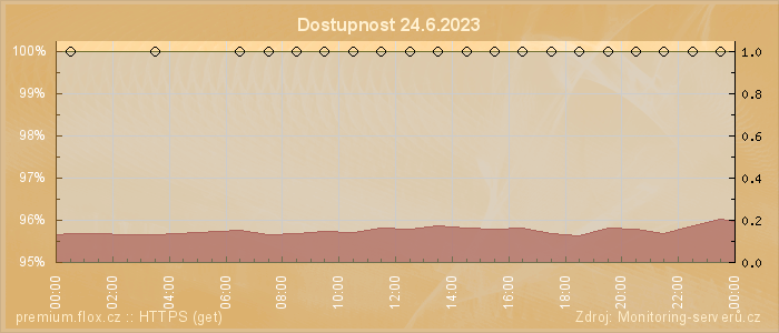 Graf dostupnosti