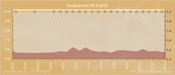 Graf dostupnosti