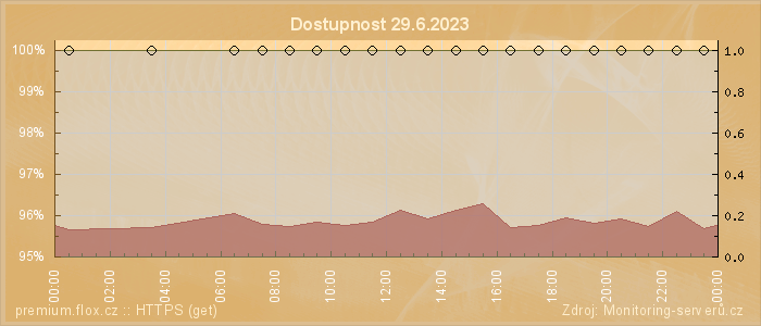 Graf dostupnosti