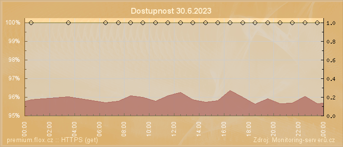 Graf dostupnosti