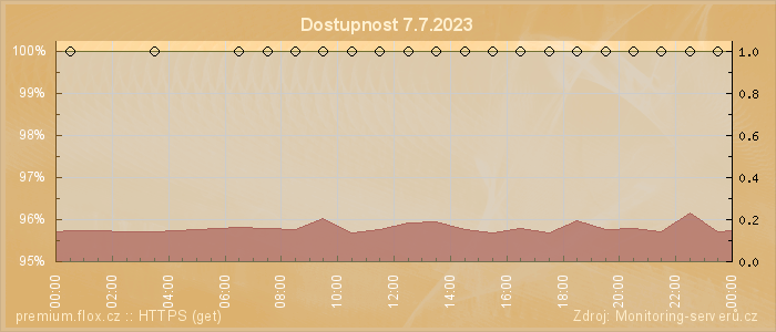 Graf dostupnosti