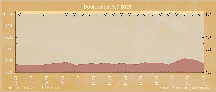 Graf dostupnosti