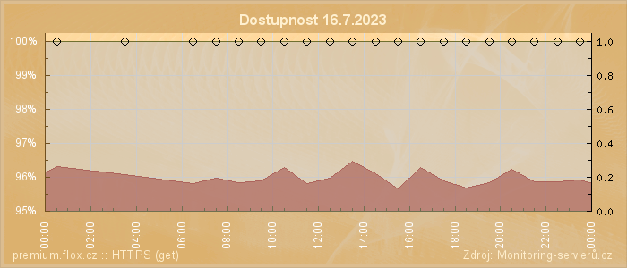 Graf dostupnosti