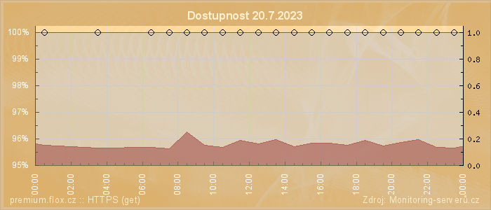 Graf dostupnosti